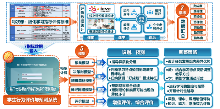 图6 课程“七指标、五模型”评价预测的实施过程.png 图6 课程“七指标、五模型”评价预测的实施过程.png