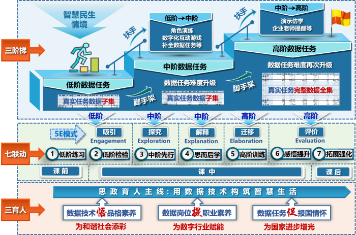 图1 “三阶梯、七联动、三育人”教学模式.png 图1 “三阶梯、七联动、三育人”教学模式.png
