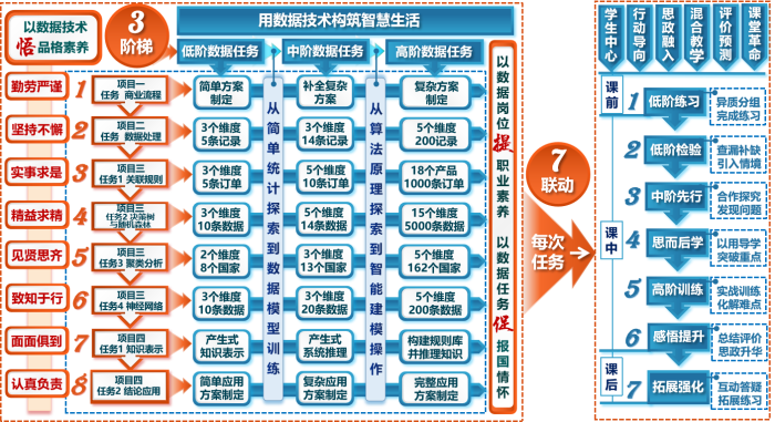 图4 模块三“三阶梯、七联动”的课堂革命.png 图4 模块三“三阶梯、七联动”的课堂革命.png