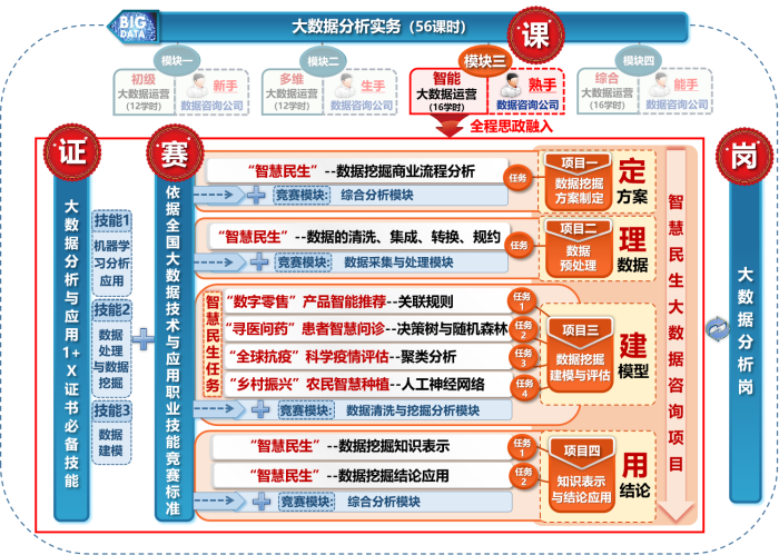 图2 模块三“岗课赛证”内容重构.png 图2 模块三“岗课赛证”内容重构.png